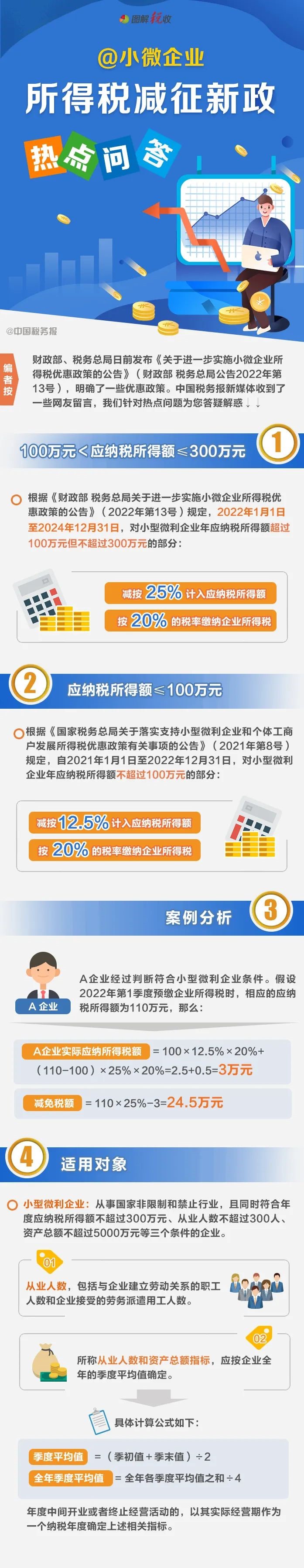 减按25%！小微企业所得税减征新政！