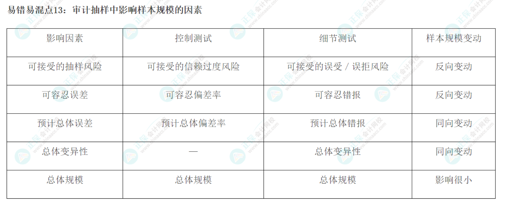 2022注会《审计》基础阶段易错易混知识点（十三）