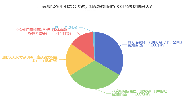 揭秘：高级会计师考试中遇到的难题将会是什么？