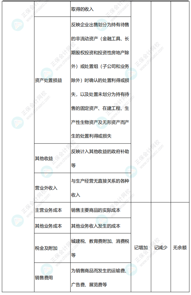 李忠魁整理：中级会计常用会计科目表——损益类