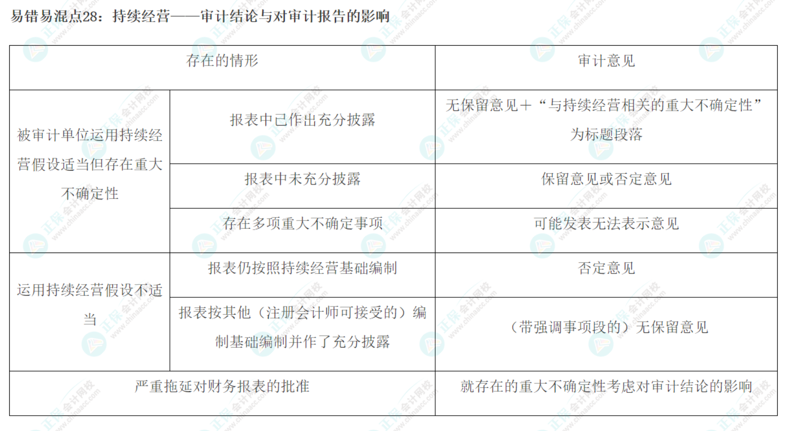 2022注会《审计》基础阶段易错易混知识点（二十八）