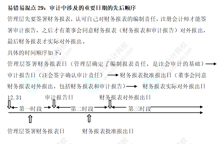 2022注会《审计》基础阶段易错易混知识点（二十九）