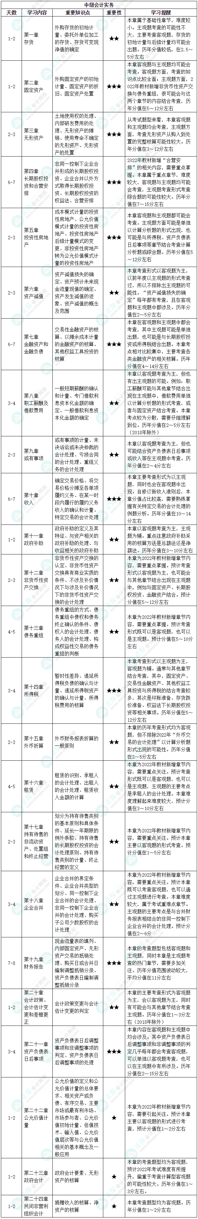 【中级会计备考必看】中级会计实务基础阶段备考计划！