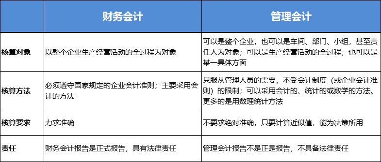 财务会计与管理会计区别