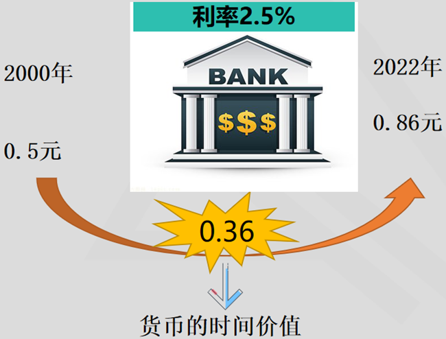 货币时间价值1