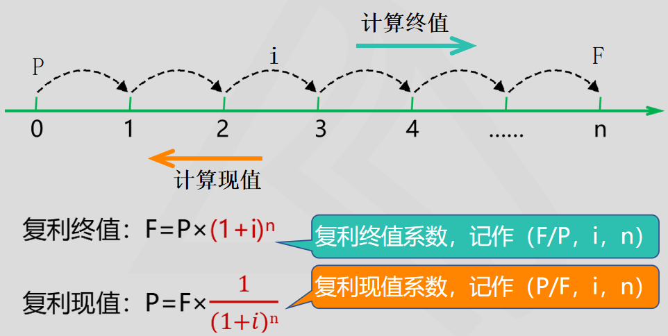 计算终值