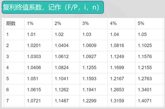 复利终值系数6
