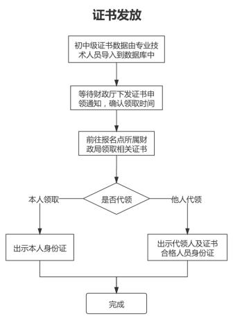 山东德州关于领取2021年中级会计资格证书的通知