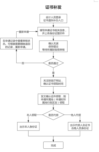 山东德州关于领取2021年中级会计资格证书的通知