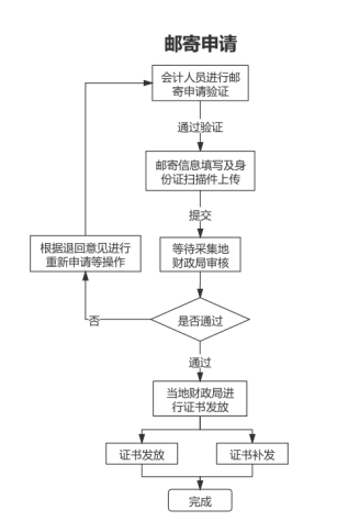 山东德州关于领取2021年中级会计资格证书的通知