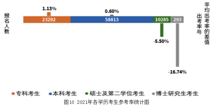 图102021年各学历考生参考率统计图