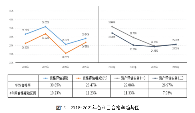 图132018-2021年各科目合格率趋势图