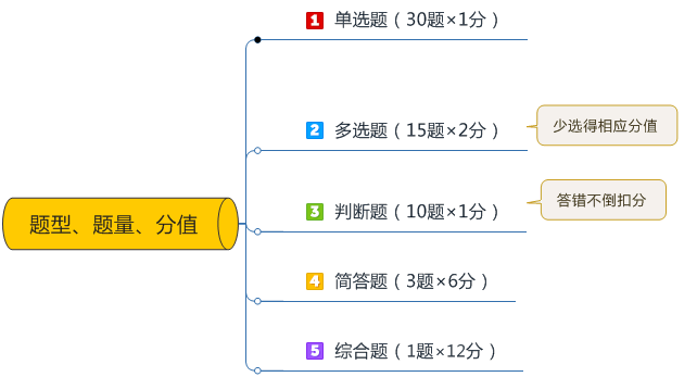 中级会计职称《经济法》考题特点&答题技巧分析