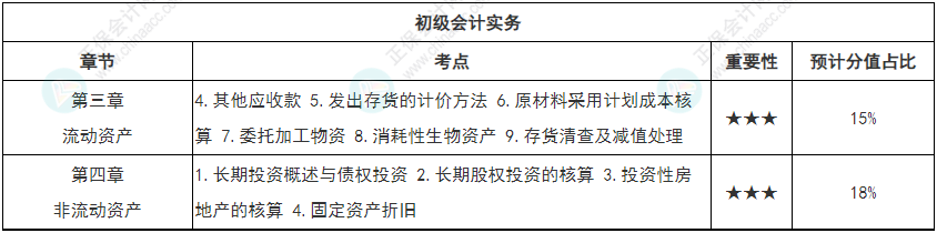 【循序渐进】初级会计强化知识点打卡第二周（3.28-4.3）
