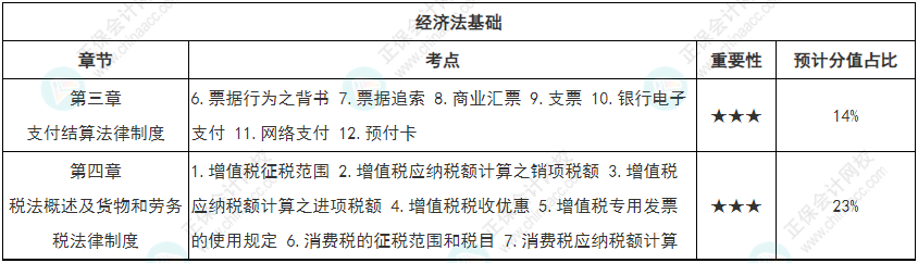 【循序渐进】初级会计强化知识点打卡第二周（3.28-4.3）