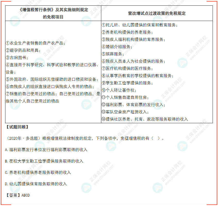 2022年初级会计《经济法基础》高频考点：增值税税收优惠