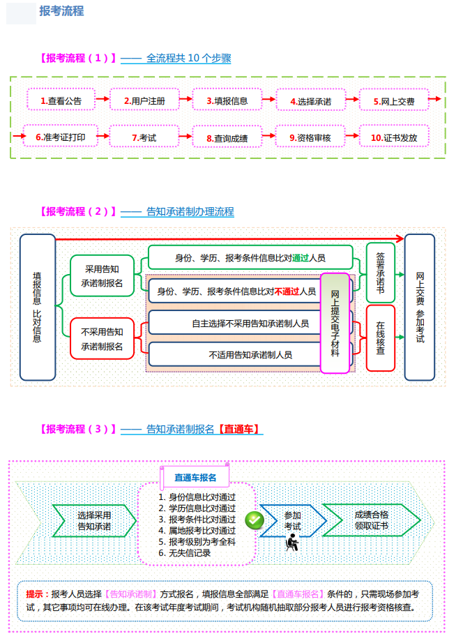 山西2022年高级经济师考试报名入口及流程