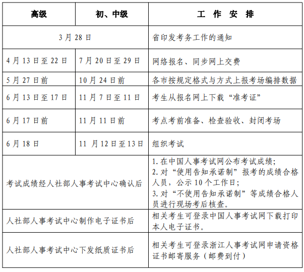 2022 年度经济专业技术资格考试工作计划