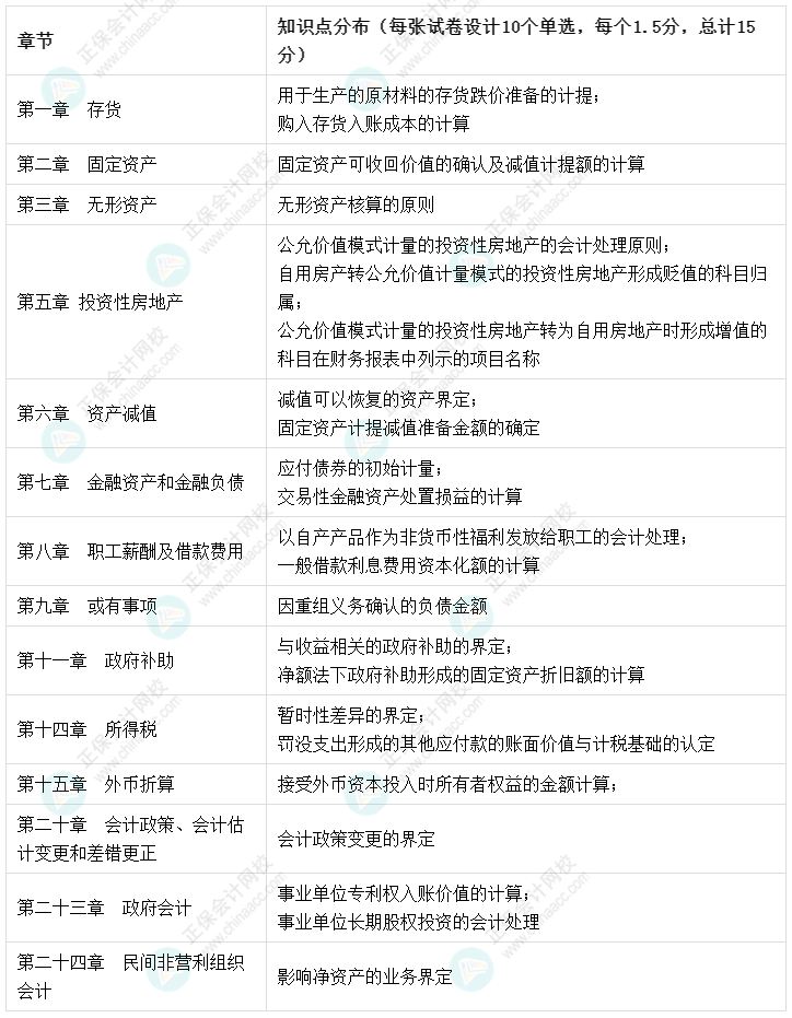 建议收藏：【考点地图】中级会计实务知识点分布-单选题