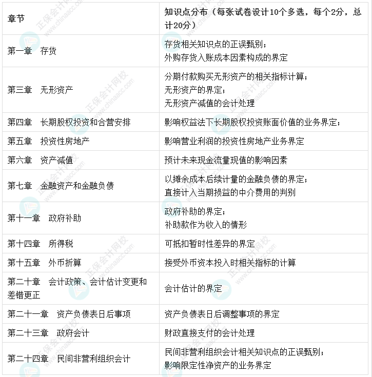 建议收藏：【考点地图】中级会计实务知识点分布-多选题