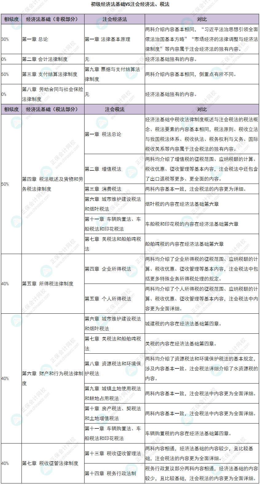 初级经济法基础和注会经济法及税法有哪些相似度 怎么一备两考？