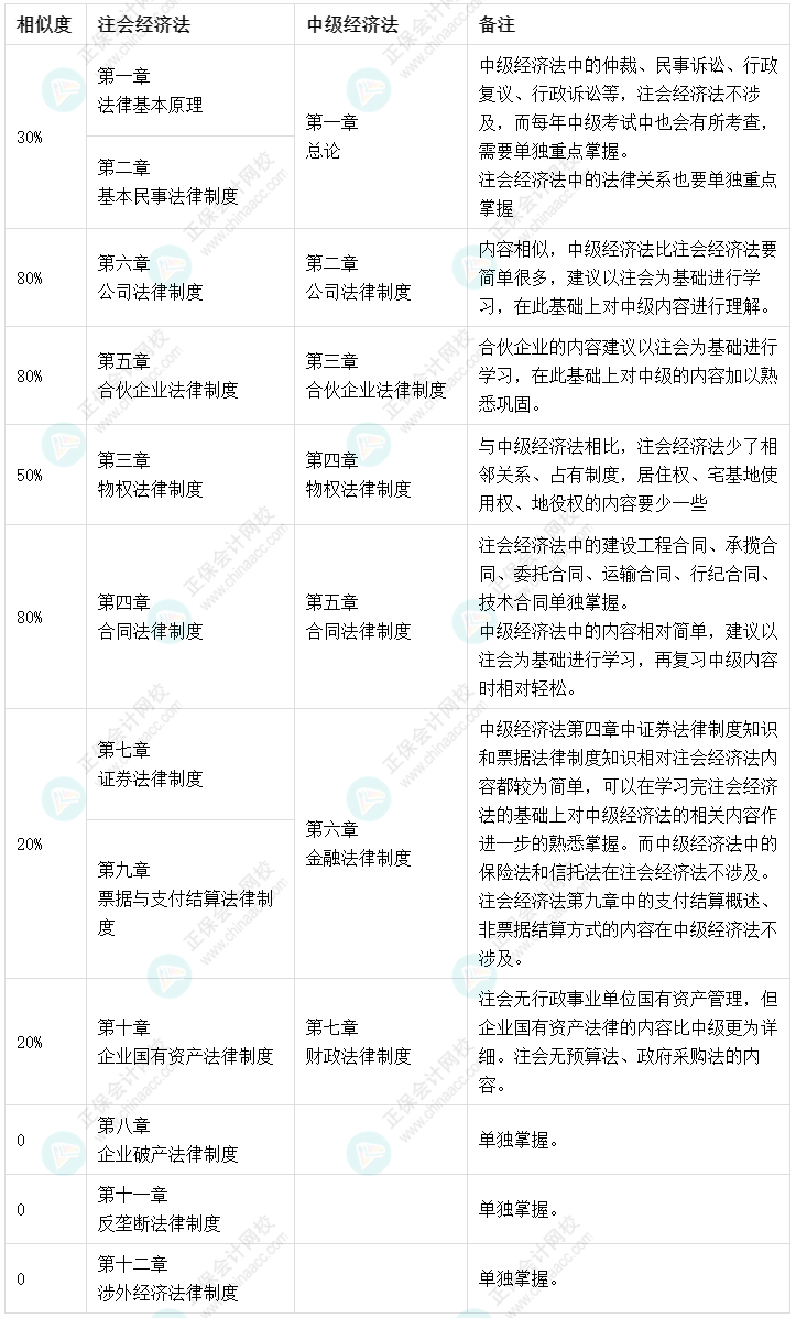 高达80%！注会《经济法》和中级会计《经济法》相似度对比