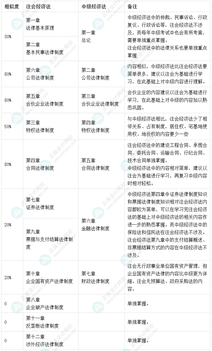 2022注册会计师考试成绩已公布 查分后转战中级会计拿双证！