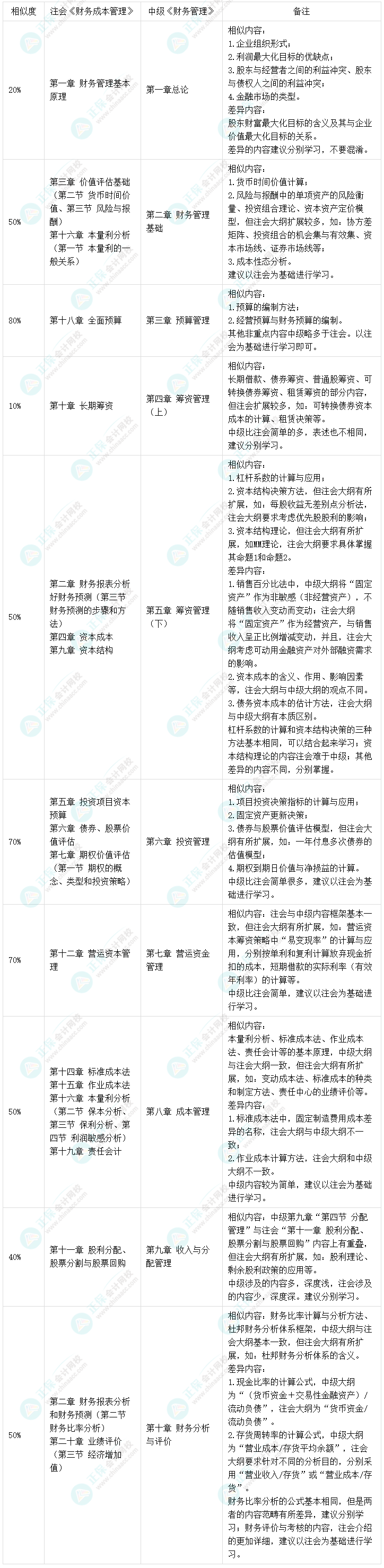 2022注册会计师考试成绩已公布 查分后转战中级会计拿双证！