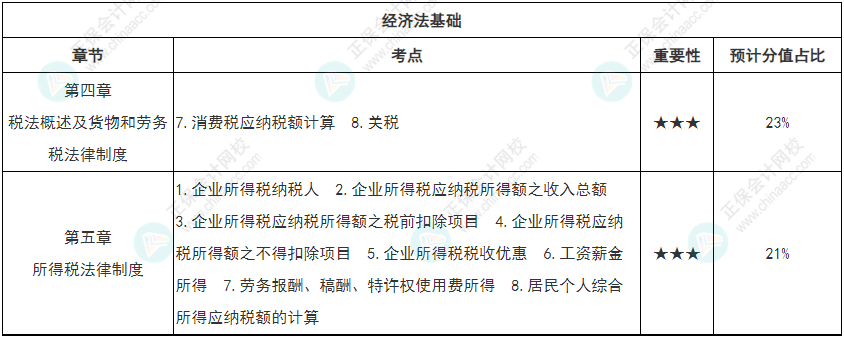 【学而不厌】初级会计强化知识点打卡第三周（4.4-4.10）