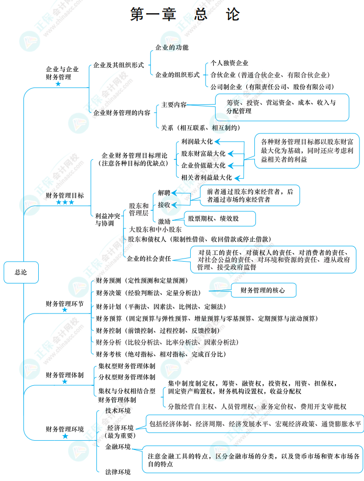 【备考攻略】2022中级会计基础阶段 财务管理如何学？