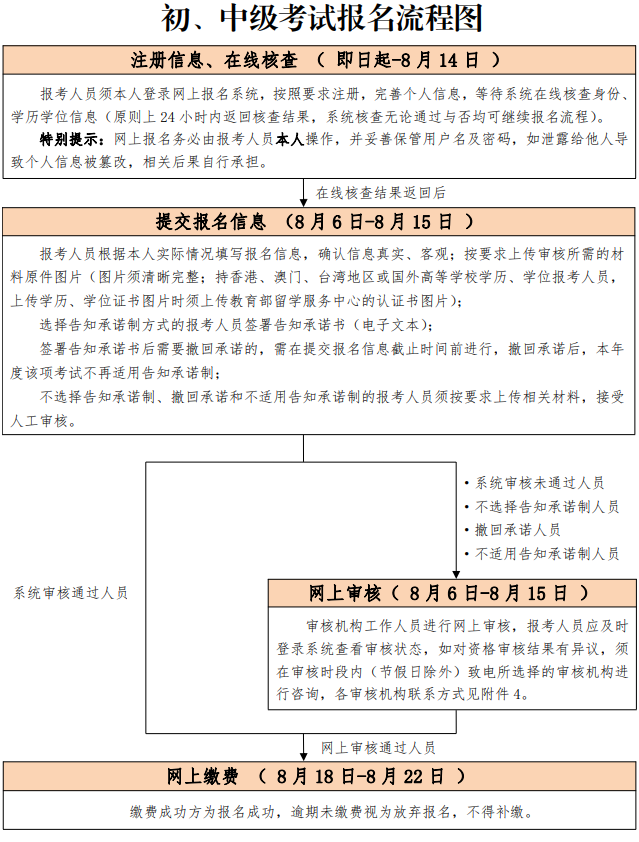 初中级考试报名流程