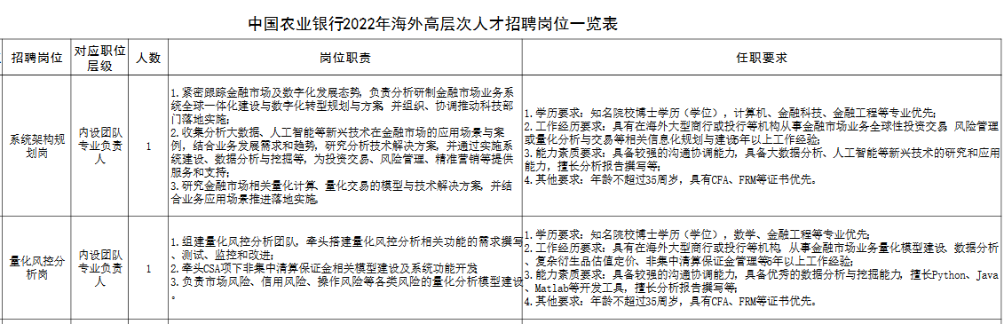 中国农业银行2022年海外高层次人才招聘公告！有CFA证书优先！