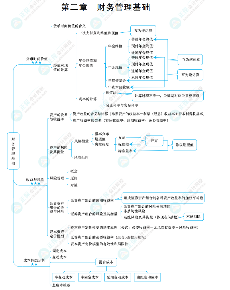 2022中级《财务管理》思维导图 第二章 财务管理基础