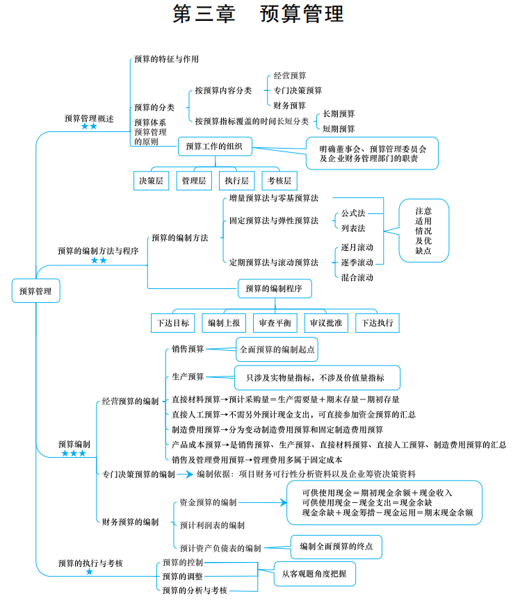 2022中级《财务管理》思维导图 第三章 预算管理