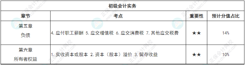 【专心致志】初级会计强化知识点打卡第四周（4.11-4.17）