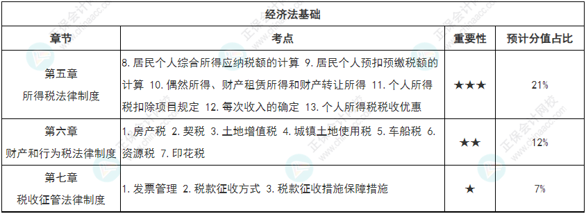 【专心致志】初级会计强化知识点打卡第四周（4.11-4.17）