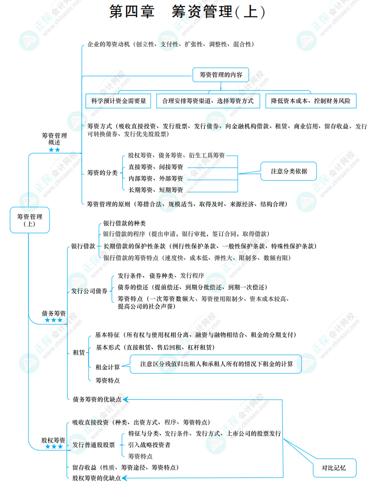 2022中级《财务管理》思维导图 第四章 筹资管理（上）