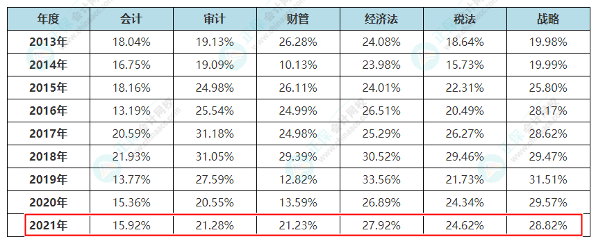 注册会计师2013年-2021年通过率一览表