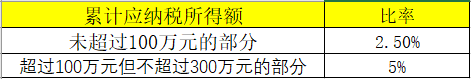 享受小微企业所得税优惠政策后，税额如何计算？案例来啦！