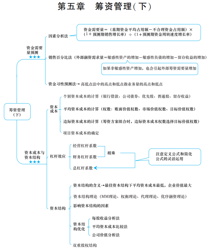 2022中级《财务管理》思维导图 第五章 筹资管理（下）
