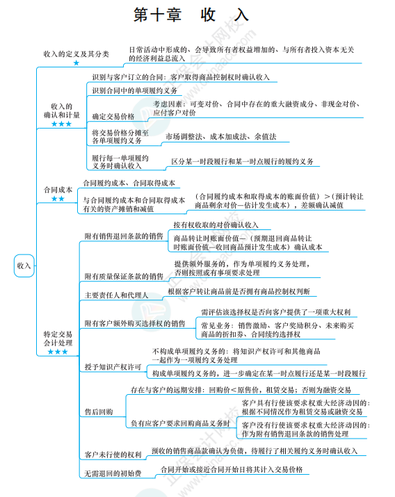 2022《中级会计实务》思维导图 第十章 收入