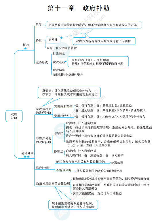2022《中级会计实务》思维导图 第十一章 政府补助