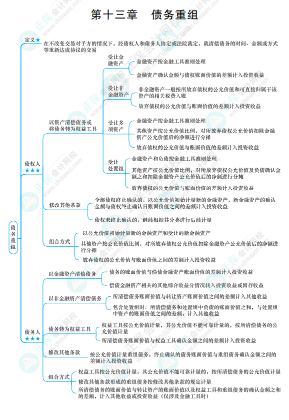 2022《中级会计实务》思维导图 第十三章 债务重组