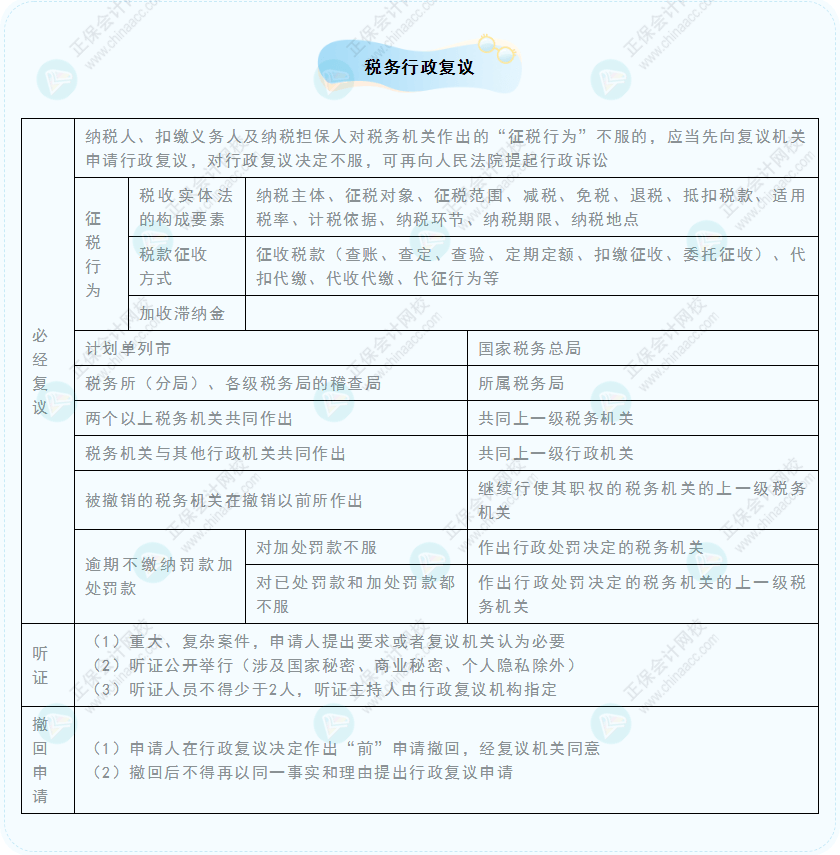 《经济法基础》30天重要知识点打卡！第25天：税务行政复议