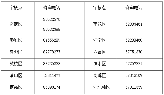 你知道江苏南京2022中级会计师各考区咨询电话吗？