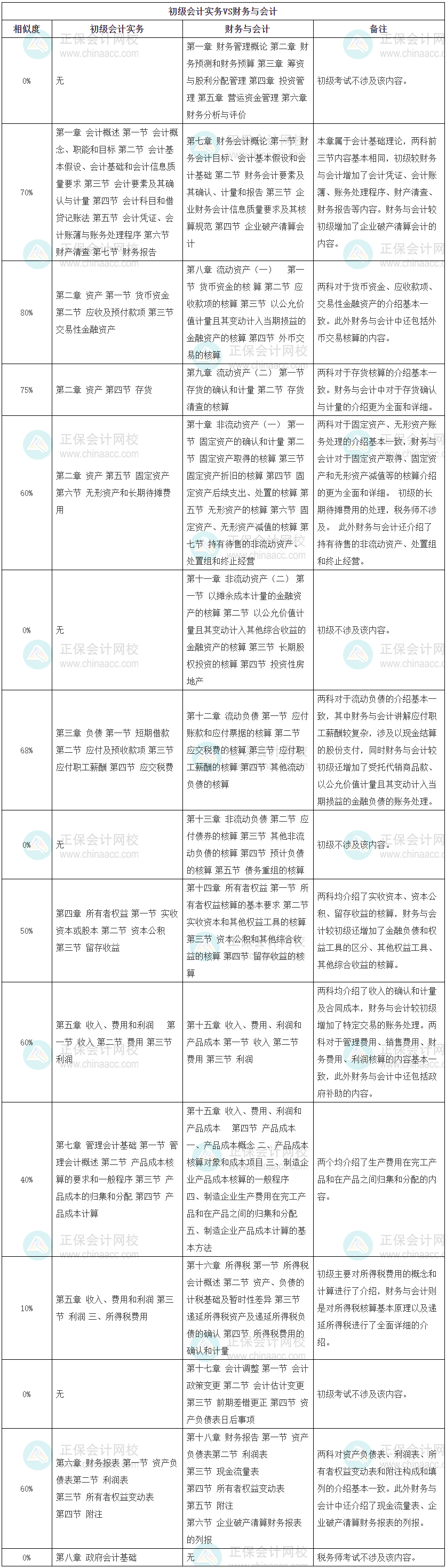 初级会计实务VS财务与会计