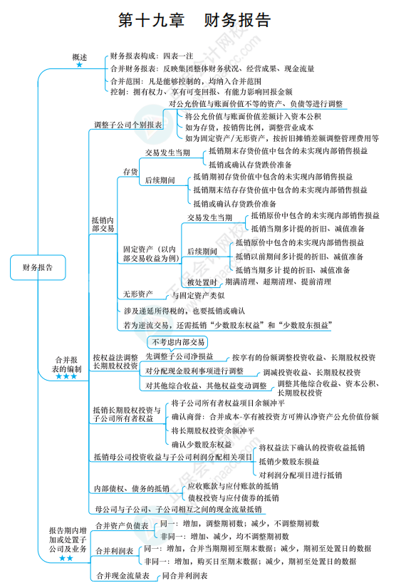 2022《中级会计实务》思维导图 第十九章 财务报告