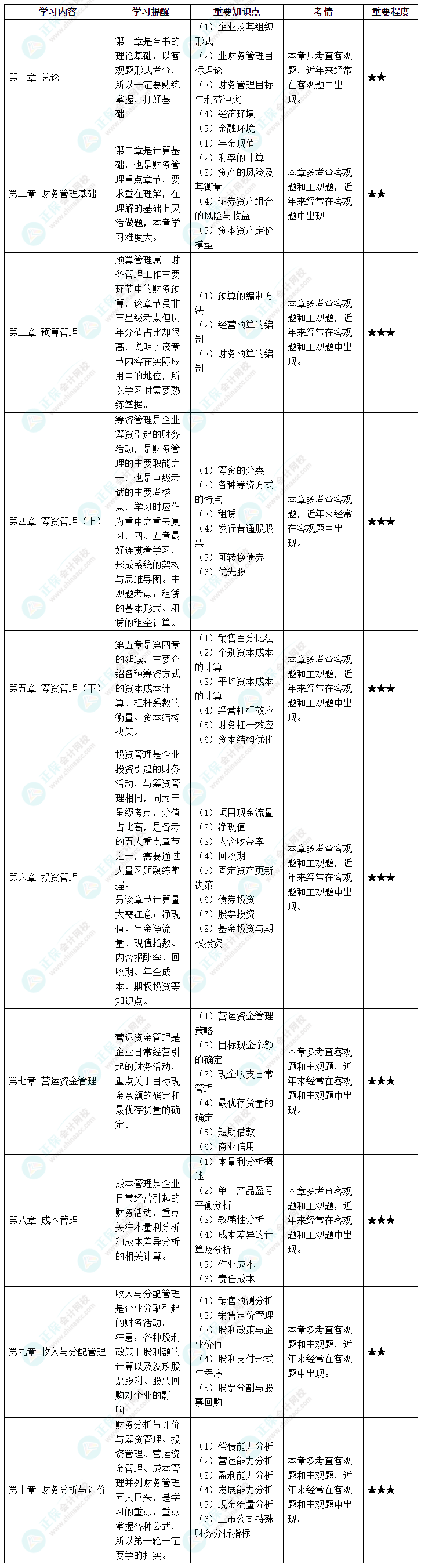 2022中级财务管理各章节考情&重要知识点&学习提醒