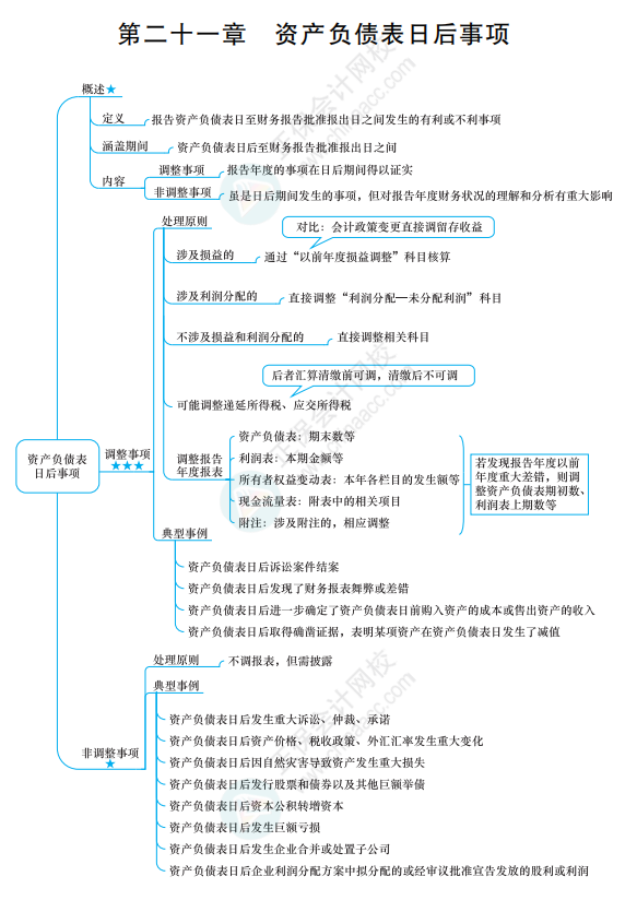 2022《中级会计实务》思维导图 第二十一章 资产负债表日后事项