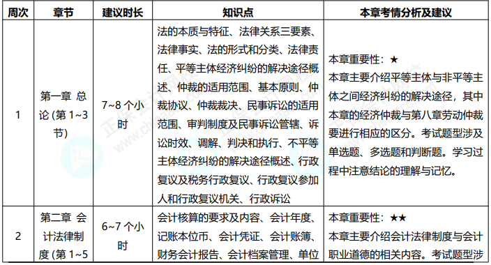 免费领！2022初级会计职称《经济法基础》预习计划表